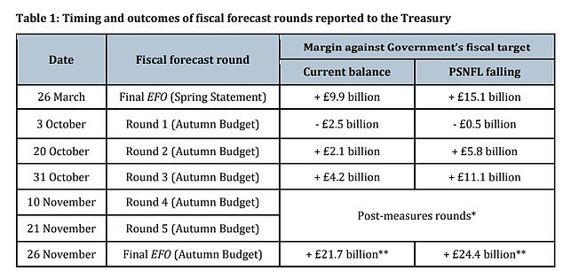 By October 31 the watchdog said it had informed Ms Reeves that she was in fact meeting both her fiscal rules without the need for any action - giving her more than £4billion in headroom
