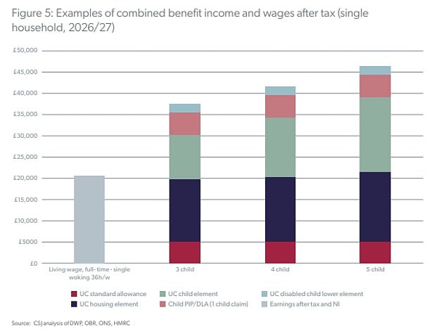 A parent with four children on combined benefits would be expected to receive roughly £43,000 per year