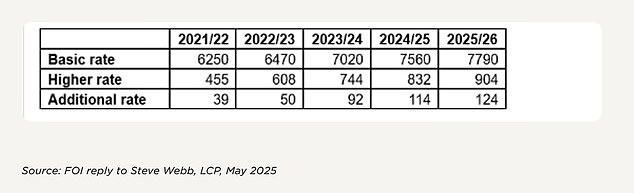Figures from HMRC, obtained under the Freedom of Information Act by pensions consultancy LCP, show there are currently 8.8million pensioners paying income tax