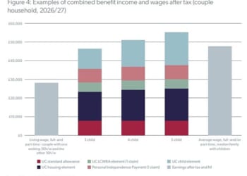 A family with one adult full-time and one part-time worker would take home roughly £28,000 after tax, according to the estimates
