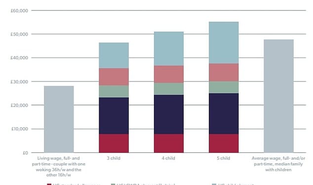 A family with one adult full-time and one part-time worker would take home roughly £28,000 after tax, according to the estimates