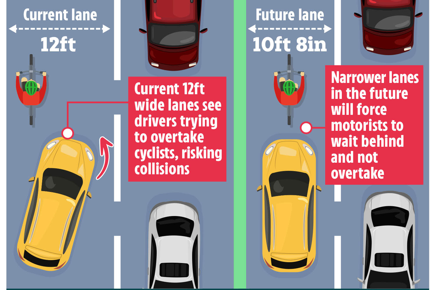 Illustration comparing 12-foot wide lanes where drivers overtake cyclists, and 10-foot 8-inch lanes where drivers wait behind cyclists.