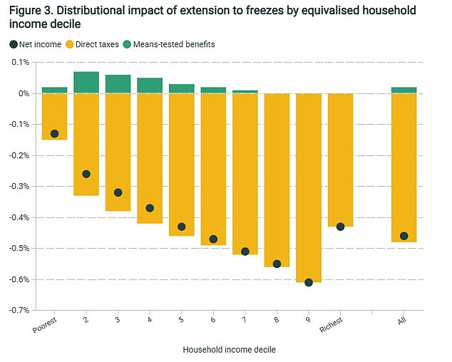 Almost all earners would be hit by a freeze extension, according to the IFS
