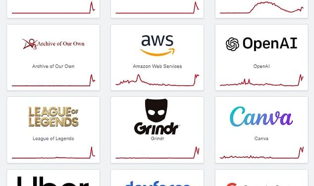 Downdetector, a site that monitors online outages, shows the Cloudflare glitch has affected X, Spotify, OpenAI, Uber and the dating site Grindr, along with many others