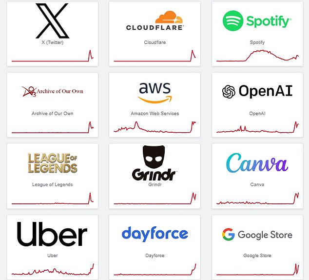 Downdetector, a site that monitors online outages, shows the Cloudflare glitch has affected X, Spotify, OpenAI, Uber and the dating site Grindr, along with many others