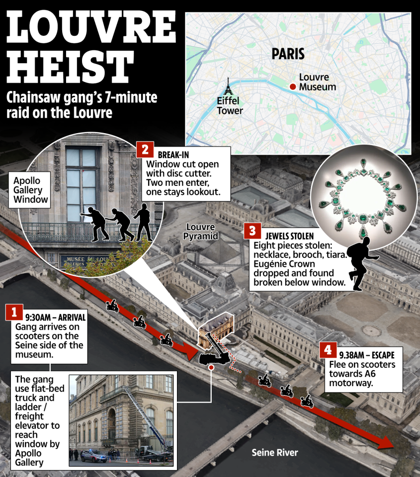 Illustration detailing the "Louvre Heist," showing the gang's 7-minute raid, including arrival on scooters, break-in through a window using a truck and elevator, stolen jewels, and escape.