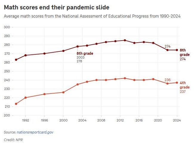 Math Standards Have Dropped and Equity is Part of the Problem – HotAir