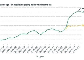 The IFS estimated that extending the freeze on tax thresholds would net the Treasury more than £8billion a year - but leave nearly one in five workers paying the higher rate
