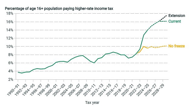 The IFS estimated that extending the freeze on tax thresholds would net the Treasury more than £8billion a year - but leave nearly one in five workers paying the higher rate
