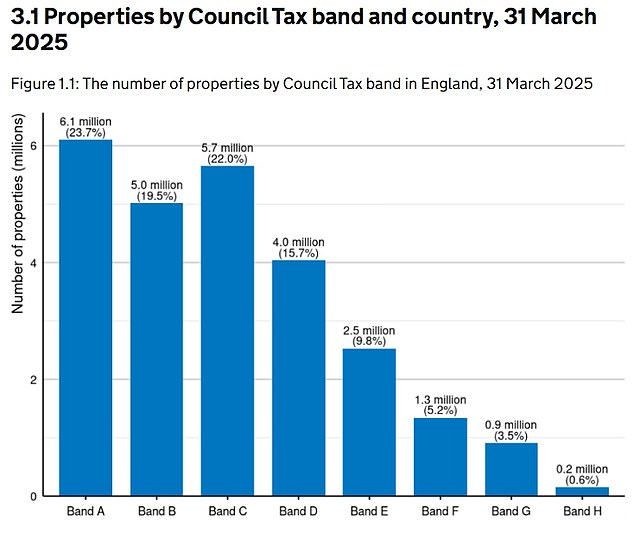 More than a million homes could see their council tax doubled under one 'mansion tax' idea doing the rounds in Westminster