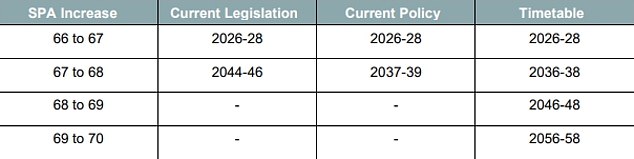 Current timetable for state pension age rises compared with plan from LCP