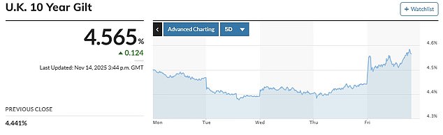 Markets have been heaping risk premium on UK borrowing after the Chancellor's extraordinary backtrack