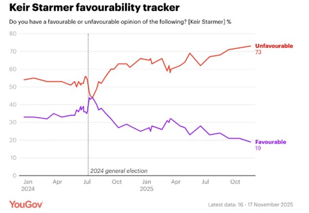 The latest manoeuvring came as a YouGov poll found Sir Keir's personal ratings have hit a new record low of minus 54