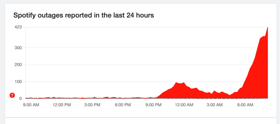 Graph showing a sharp increase in Spotify outages over 24 hours, peaking at 423 reports around 7 AM.