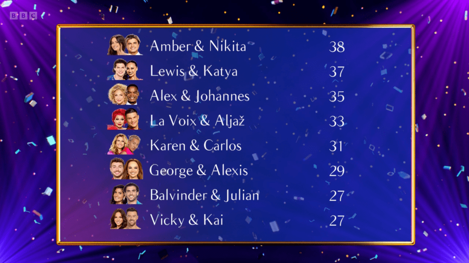 Scoreboard showing Amber & Nikita at 38, Lewis & Katya at 37, Alex & Johannes at 35, La Voix & Aljaž at 33, Karen & Carlos at 31, George & Alexis at 29, Balvinder & Julian at 27, and Vicky & Kai at 27.