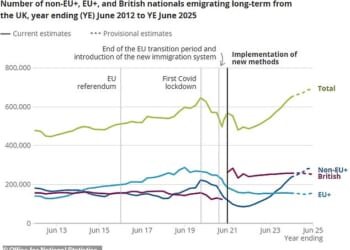 This ONS graph shows how long-term emigration from the UK continues to rise. It displays the  number of non-EU+, EU+ and British nationals emigrating long-term from the UK each year