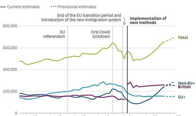 This ONS graph shows how long-term emigration from the UK continues to rise. It displays the number of non-EU+, EU+ and British nationals emigrating long-term from the UK each year