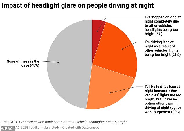 22% of people told the RAC that they'd like to drive less at night because of headlight glare but have no option