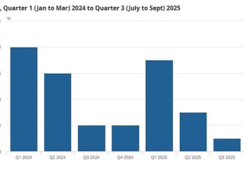 UK plc eked out a 0.1 per cent GDP expansion in the first quarter of the year, worse than analysts had expected