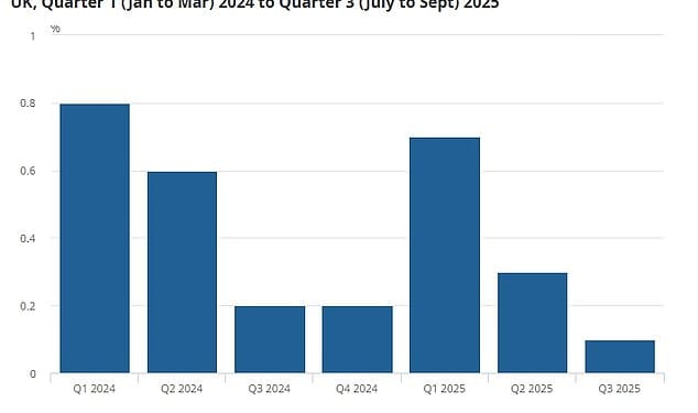 UK plc eked out a 0.1 per cent GDP expansion in the first quarter of the year, worse than analysts had expected