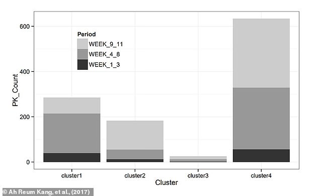 The researchers found that 334 individuals, separated into four clusters, started showing increasingly violent behaviour towards the end. These graphs show how many other players were killed by each cluster of murderers