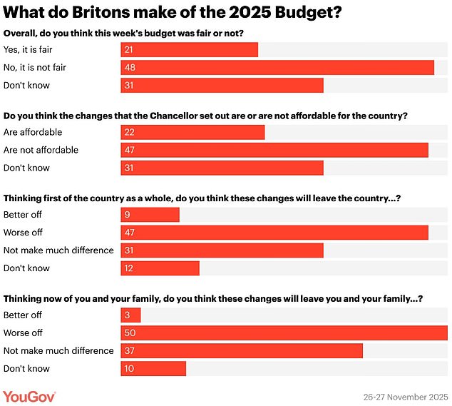 The Chancellor's package was widely regarded as unfair and unaffordable, according to a poll