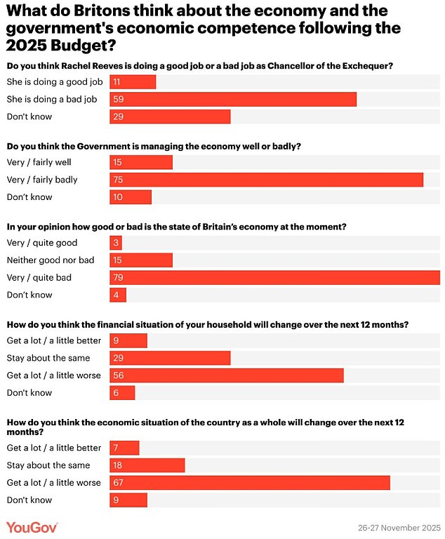 Just 11 per cent believe Ms Reeves is doing a good job in the aftermath of the long-awaited fiscal statement - with 59 per cent saying she is performing badly
