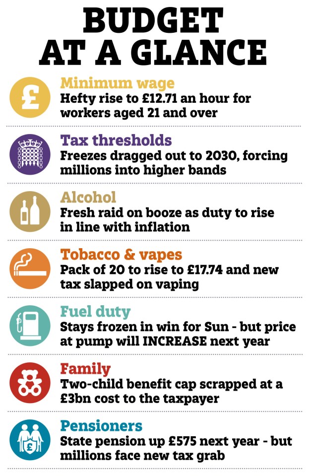 Illustration of Budget at a Glance highlights including minimum wage, tax thresholds, alcohol, tobacco & vapes, fuel duty, family, and pensioners.