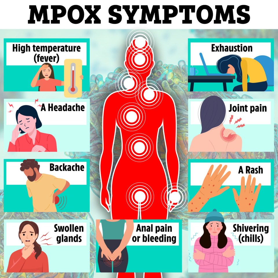 a poster showing the different symptoms of mpox