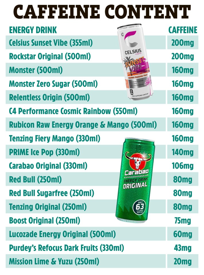 Illustration of caffeine content in various energy drinks.