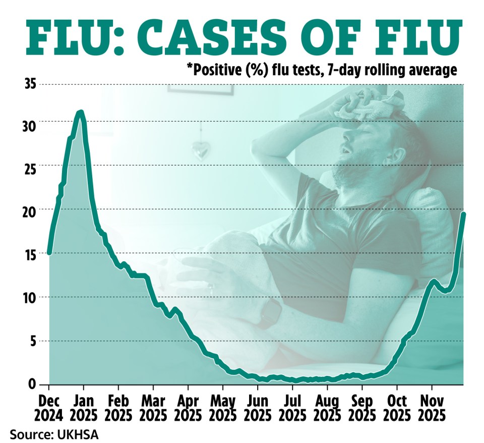 Line graph showing the percentage of positive flu tests, 7-day rolling average, from December 2024 to November 2025, with a background image of a man in bed with a fever.