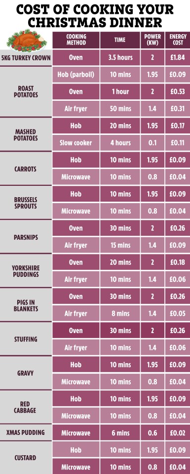 Table showing the cost of cooking various Christmas dinner items using different cooking methods.