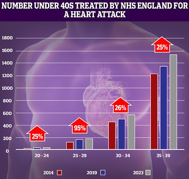 NHS figures show that while most cardiac events still occur in older age, hospital admissions for heart attacks among people in their 30s and 40s have risen in recent years