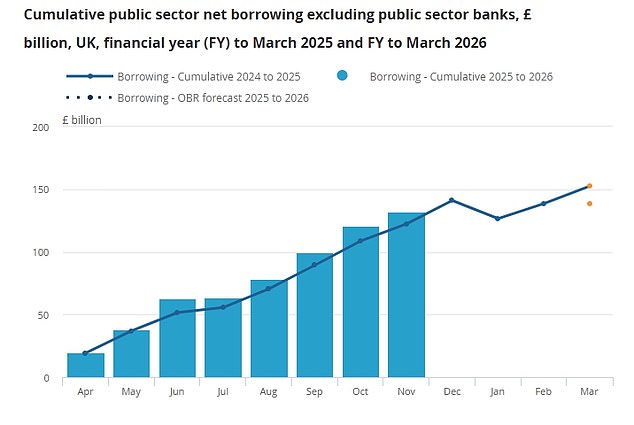 Overall government borrowing was lower than the same month last year, thanks to the higher revenues and an easing of interest costs on the UK's debt mountain. However, between April and November borrowing was £132.3 billion, £10billion more than the equivalent period last year and a record apart from the 2020 Covid year
