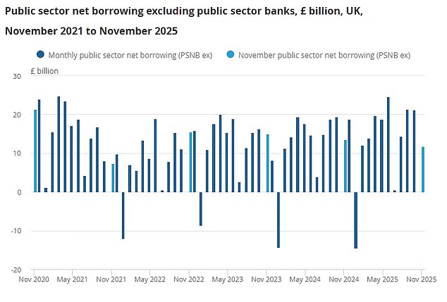 The government has been racking up more borrowing over the past year