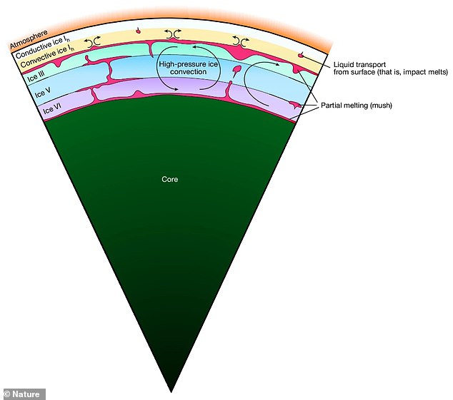 Below Titan's frozen exterior is more ice giving way to slushy tunnels and pockets of meltwater (water formed by the melting of snow and ice) near a rocky core