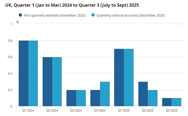 Official national accounts painted a dismal picture, with growth slightly worse than previously thought in the second quarter of the year