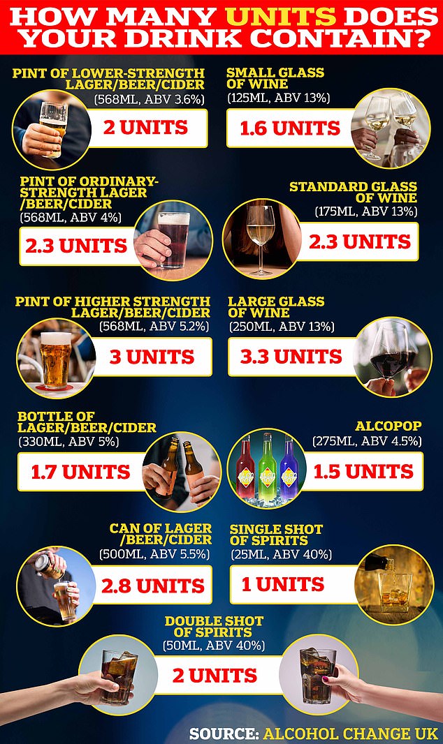 The NHS recommends people drink no more than 14 'units' of alcohol ¿ around six glasses of wine, or pints of beer ¿ per week