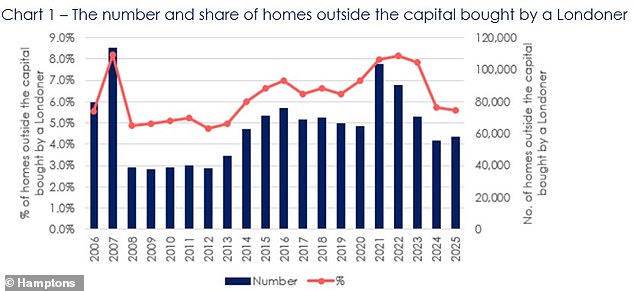 Quitting the capital: The number and share of homes outside the capital bought by a London resident