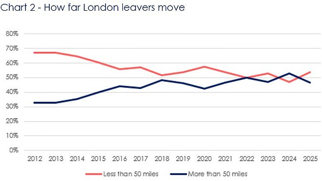 How far? Most London residents stay reasonably close to the capital when moving elsewhere