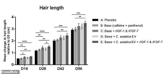 The graph tracks new hair length over the study period. The bars for Group E (full active serum) rise more steeply than others, showing a faster growth rate that resulted in 3.5 cm of growth by Day 56, a significant increase over the placebo