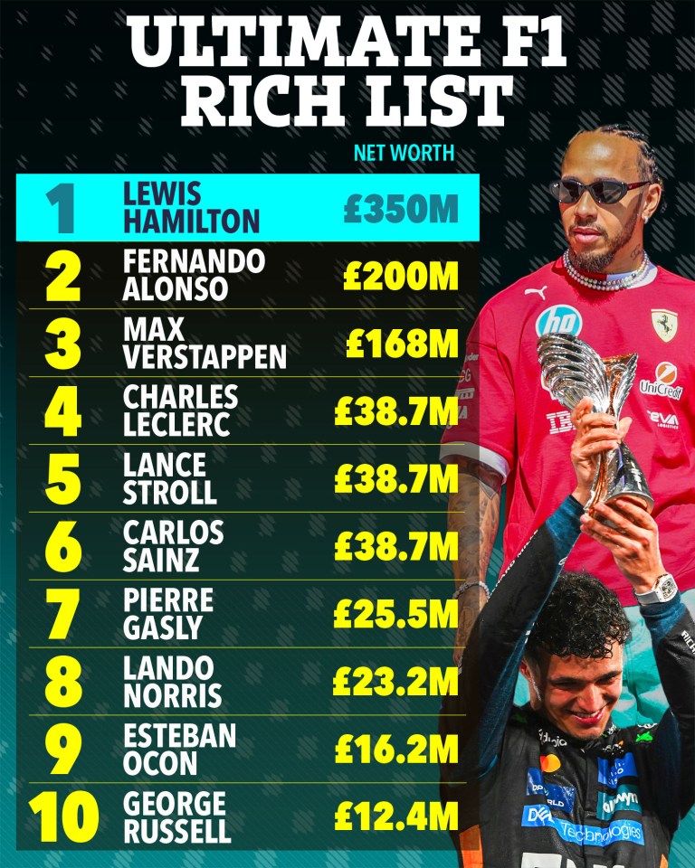 Ultimate F1 Rich List, showing Lewis Hamilton as #1 with £350M net worth, Fernando Alonso with £200M, and Max Verstappen with £168M, alongside images of Lewis Hamilton and Lando Norris.