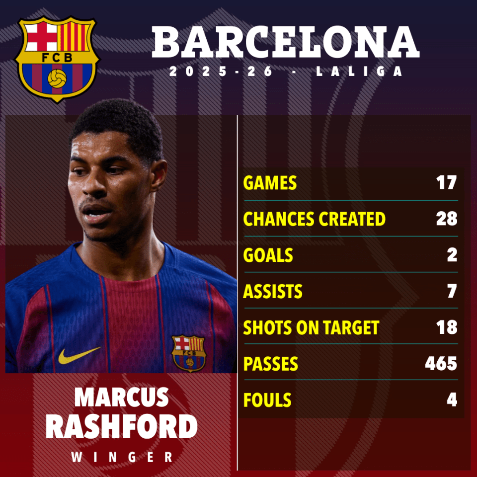 Illustration of Barcelona's 2025-26 La Liga stats for Marcus Rashford, a winger, with his photo and the Barcelona FCB logo.