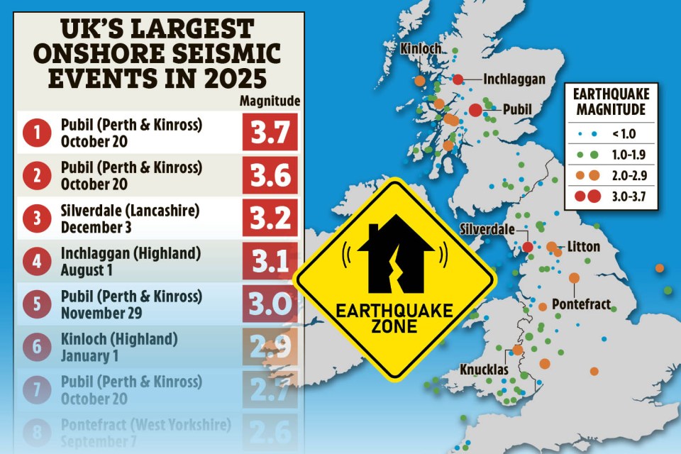 Illustration of UK's largest onshore seismic events in 2025, with a list of the top 8 quakes and a map showing earthquake magnitudes across the UK.