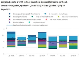The ONS said the fall in RHDI per head was 'driven mainly by an increase in taxes on income and wealth' - with the Treasury's raids offsetting rises in wages