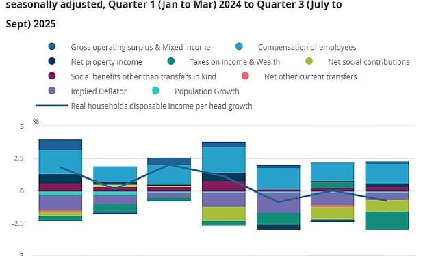 The ONS said the fall in RHDI per head was 'driven mainly by an increase in taxes on income and wealth' - with the Treasury's raids offsetting rises in wages