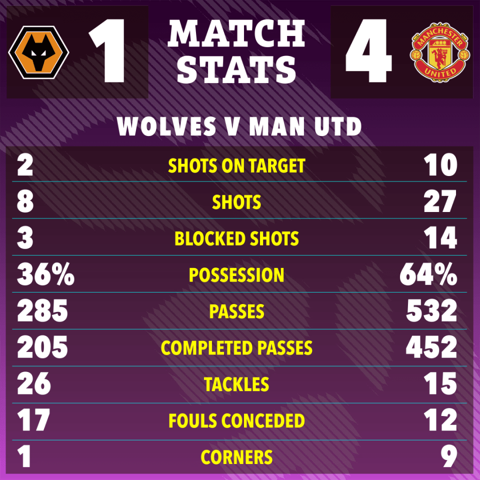 Match stats between Wolves and Man Utd, with Wolves losing 1-4.