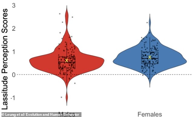 The researchers found that women were able to perceive subtle signs of illness better than the men involved in the study