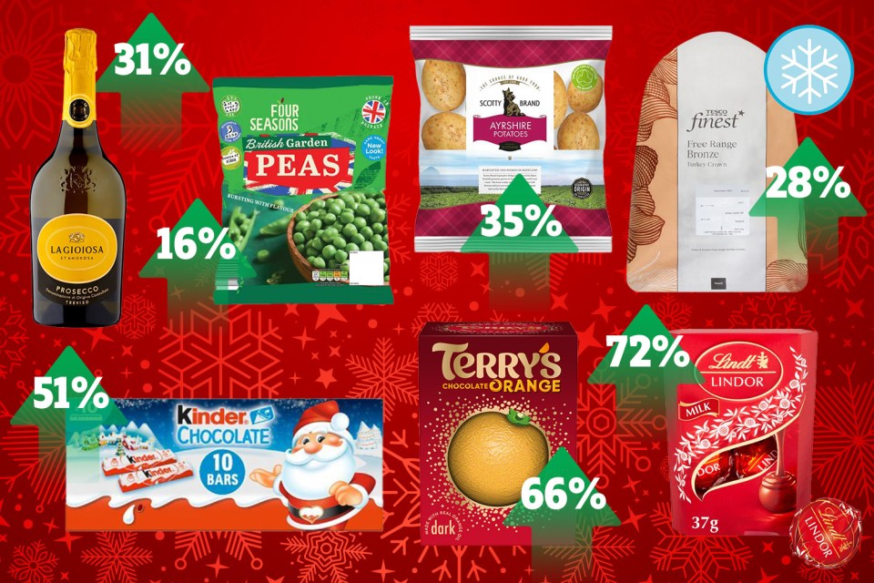 Illustration showing various Christmas dinner items with price increases ranging from 16% to 72%.