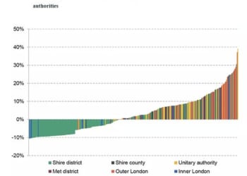 This chart from the IFS shows how shire district councils dominant the losers from the government's reforms